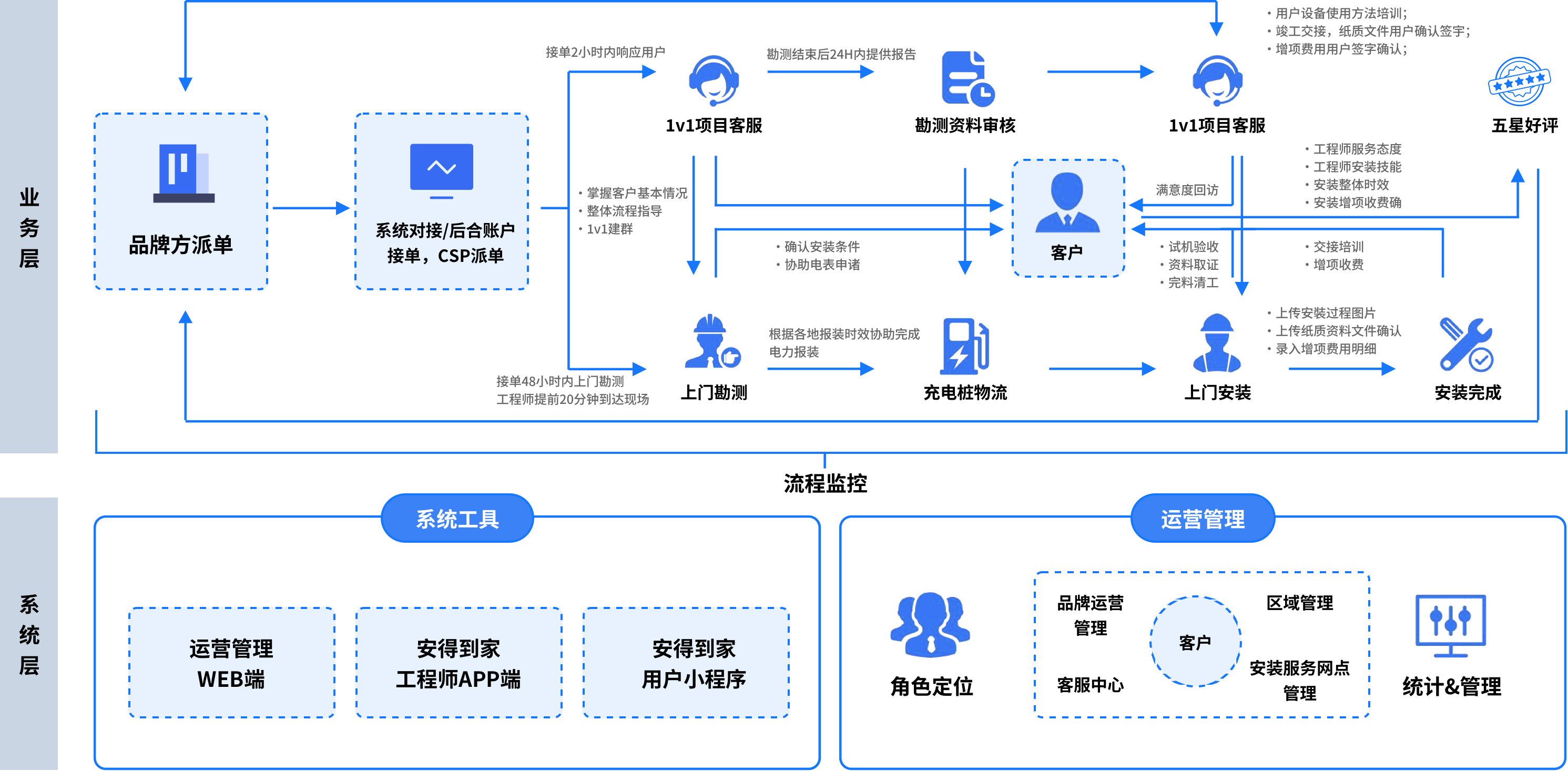 全流程